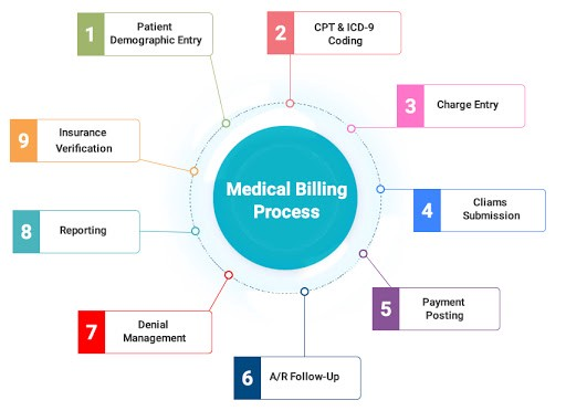 Demystifying Medical Billing Process Types And Roles Explained